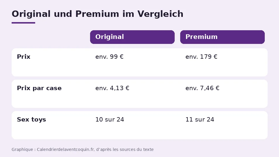 Contenu et prix des calendriers coquins : Sinful Original et Premium avec prix, prix par case et nombre de sex toys dans 24 cases