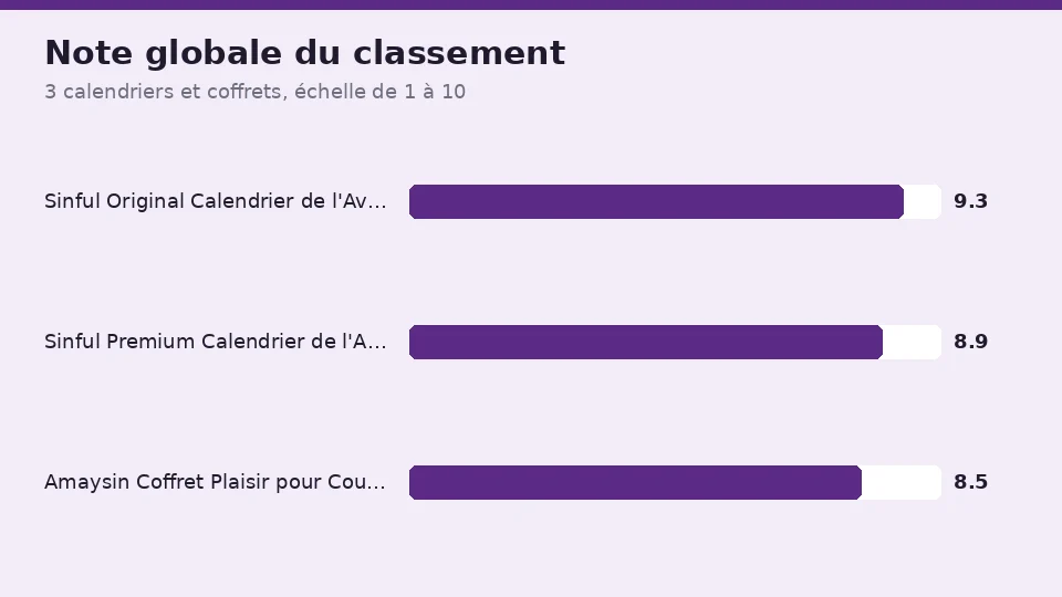 Les notes globales des 3 calendriers et coffrets du classement des calendriers de l’avent coquins, de Sinful Original Calendrier de l'Avent 2026 avec 9,3 à Amaysin Coffret Plaisir pour Couples avec 8,5