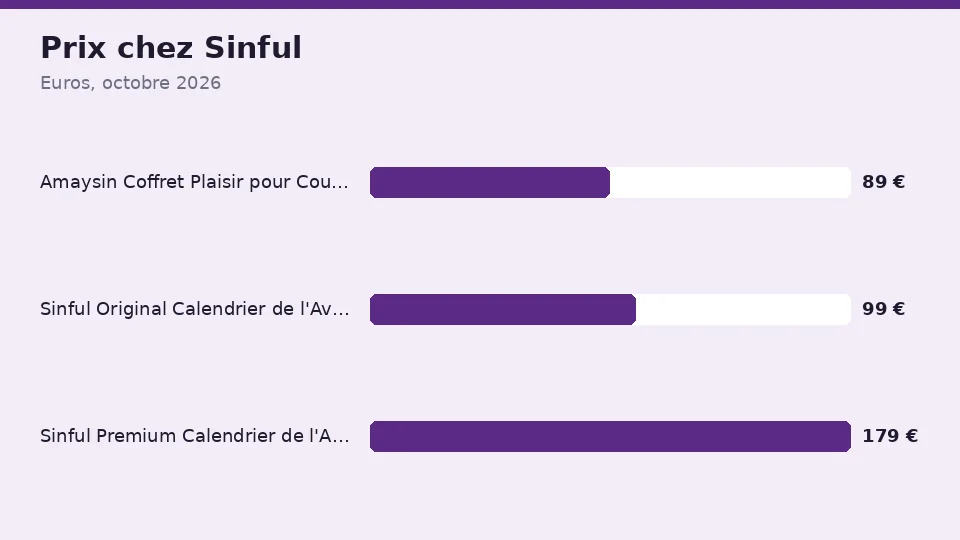 Prix par calendrier chez Sinful en octobre 2026, de Amaysin Coffret Plaisir pour Couples pour env. 89 € à Sinful Premium Calendrier de l'Avent 2026 pour env. 179 €