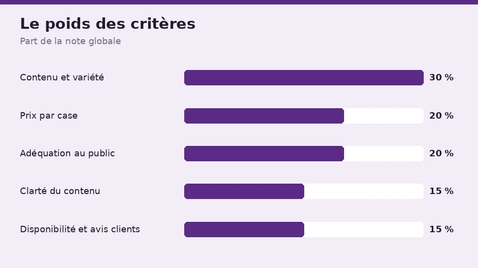 Le poids des cinq critères pour chaque calendrier de l’avent coquin : contenu et variété 30 %, prix par case 20 %, adéquation au public 20 %, clarté du contenu 15 %, disponibilité et avis clients 15 %