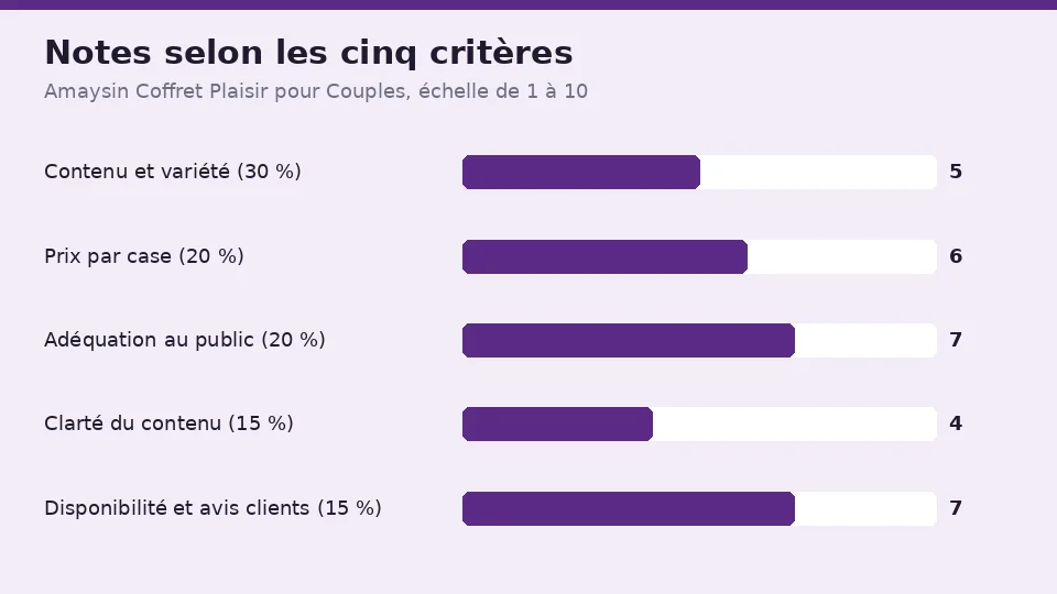 Les notes de Amaysin Coffret Plaisir pour Couples selon les cinq critères : 5 pour le contenu et la variété, 6 pour le prix par case, 7 pour l’adéquation au public, 4 pour la clarté du contenu et 7 pour la disponibilité et les avis clients
