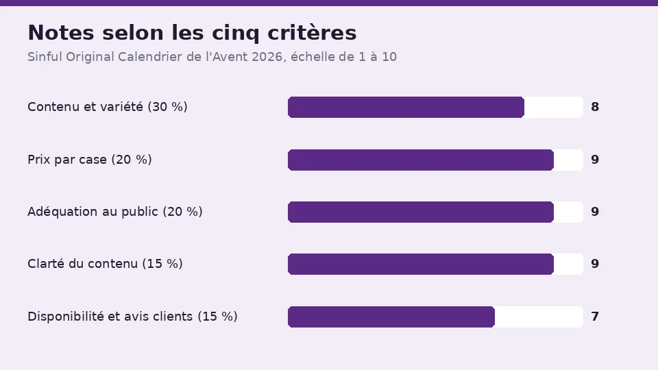 Les notes de Sinful Original Calendrier de l'Avent 2026 selon les cinq critères : 8 pour le contenu et la variété, 9 pour le prix par case, 9 pour l’adéquation au public, 9 pour la clarté du contenu et 7 pour la disponibilité et les avis clients