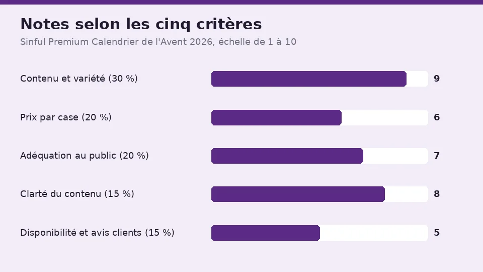 Les notes de Sinful Premium Calendrier de l'Avent 2026 selon les cinq critères : 9 pour le contenu et la variété, 6 pour le prix par case, 7 pour l’adéquation au public, 8 pour la clarté du contenu et 5 pour la disponibilité et les avis clients